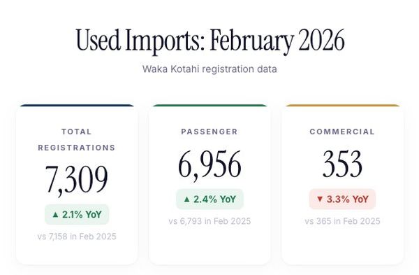 Used import registrations continue to edge higher in February
