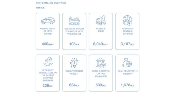 BYD 2025 Annual Report