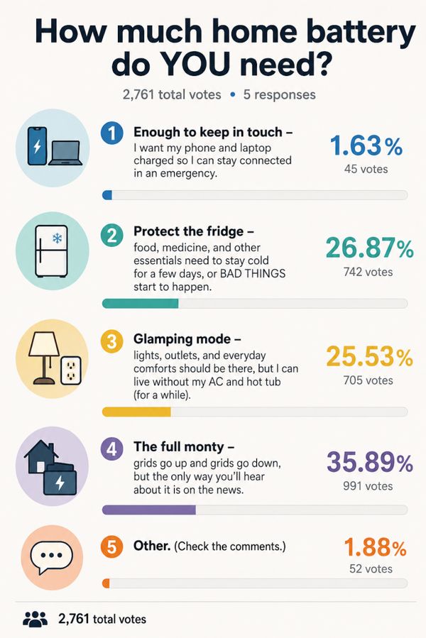 Survey Sunday: How much home battery backup do YOU need?