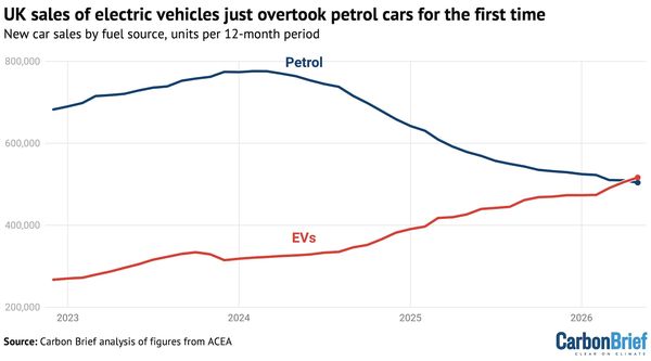 UK sales of electric vehicles just overtook petrol cars for the first time