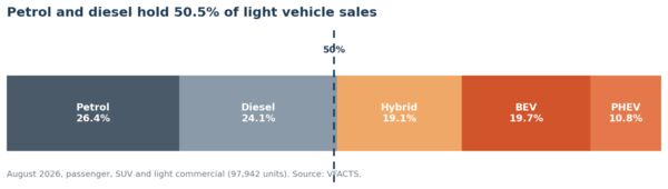 Petrol and diesel hold 50.5% of Australian light vehicle sales